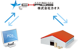 POSとWMSとのシステム連動